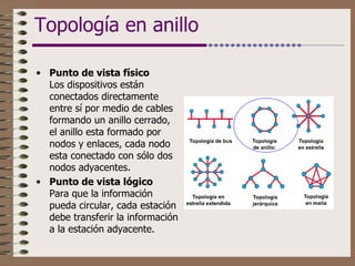 Topología en anillo Punto de vista físico    Los dispositivos están conectados directamente entre sí por medio de cables formando un anillo cerrado, el anillo esta formado por nodos y enlaces, cada nodo esta conectado con sólo dos nodos adyacentes. Punto de vista lógico Para que la información pueda circular, cada estación debe transferir la información a la estación adyacente.  