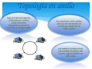 Topología en anillo
Tipo de LAN en la que los
   ordenadores o nodos      Las estaciones están unidas
     están enlazados         una con otra formando un
  formando un círculo a       círculo por medio de un
través de un mismo cable            cable común




                              Las señales circulan en un
                              solo sentido alrededor del
                              círculo, regenerándose en
                                      cada nodo.
 