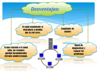El canal usualmente se
                    degradará a medida      Longitudes de
                       que la red crece.       canales




                                                          Difícil de
Si una estación o el canal                             diagnosticar y
    falla, las restantes                                reparar los
 quedan incomunicadas                                    problemas
(Circuito unidireccional).
 