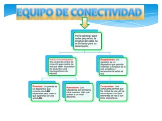 Por lo general, para
                                           redes pequeñas, la
                                           longitud del cable no
                                           es limitante para su
                                           desempeño.




                Hubs o concentradores:                             Repetidores: Un
                Son un punto central de                            repetidor es un
                conexión para nodos de                             dispositivo que permite
                red que están dispuestos                           extender la longitud de la
                de acuerdo a una                                   red; amplifica y
                topología física de                                retransmite la señal de
                estrella.                                          red.




Puentes: Un puente es           Ruteadores: Los
                                                                   Compuertas: Una
un dispositivo que                                                 compuerta permite que
                                ruteadores son similares
conecta dos LAN                                                    los nodos de una red se
                                a los puentes, sólo que
separadas para crear lo                                            comuniquen con tipos
                                operan a un nivel
que aparenta ser una                                               diferentes de red o con
                                diferente.
sola LAN.                                                          otros dispositivos.
 