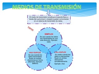 El medio de transmisión constituye el soporte físico a
  través del cual emisor y receptor pueden comunicarse
         en un sistema de transmisión de datos.




                       SIMPLEX
                Se usa cuando los datos
                son transmitidos en una
                sola dirección. Ejemplo:
                          radio.




   HALF-DUPLEX.                      FULL-DUPLEX
 Se usa cuando los                    Es usado cuando los
 datos transmitidos                  datos a intercambiar
   fluyen en ambas                   fluyen en ambas
direcciones en forma                 direcciones
 alternada. Ejemplo:                 simultáneamente.
        teléfono                     Ejemplo: chat.
 