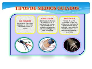 TIPOS DE MEDIOS GUIADOS

                            CABLE COAXIAL                 FIBRA ÓPTICA
  PAR TRENZADO            Consta de un alambre           Consta de un hilo
                           de cobre duro en su         construido a partir de
Es el medio más usado        parte central, el      cristal por el cual viaja la
debido a su comodidad     cual, está rodeado por      luz de un láser, el cual
 de instalación y a su   un aislante que a su vez   realiza la transmisión de
        precio.          está recubierto por una       la información a una
                            malla protectora.        velocidad equivalente a
                                                             la de la luz
 