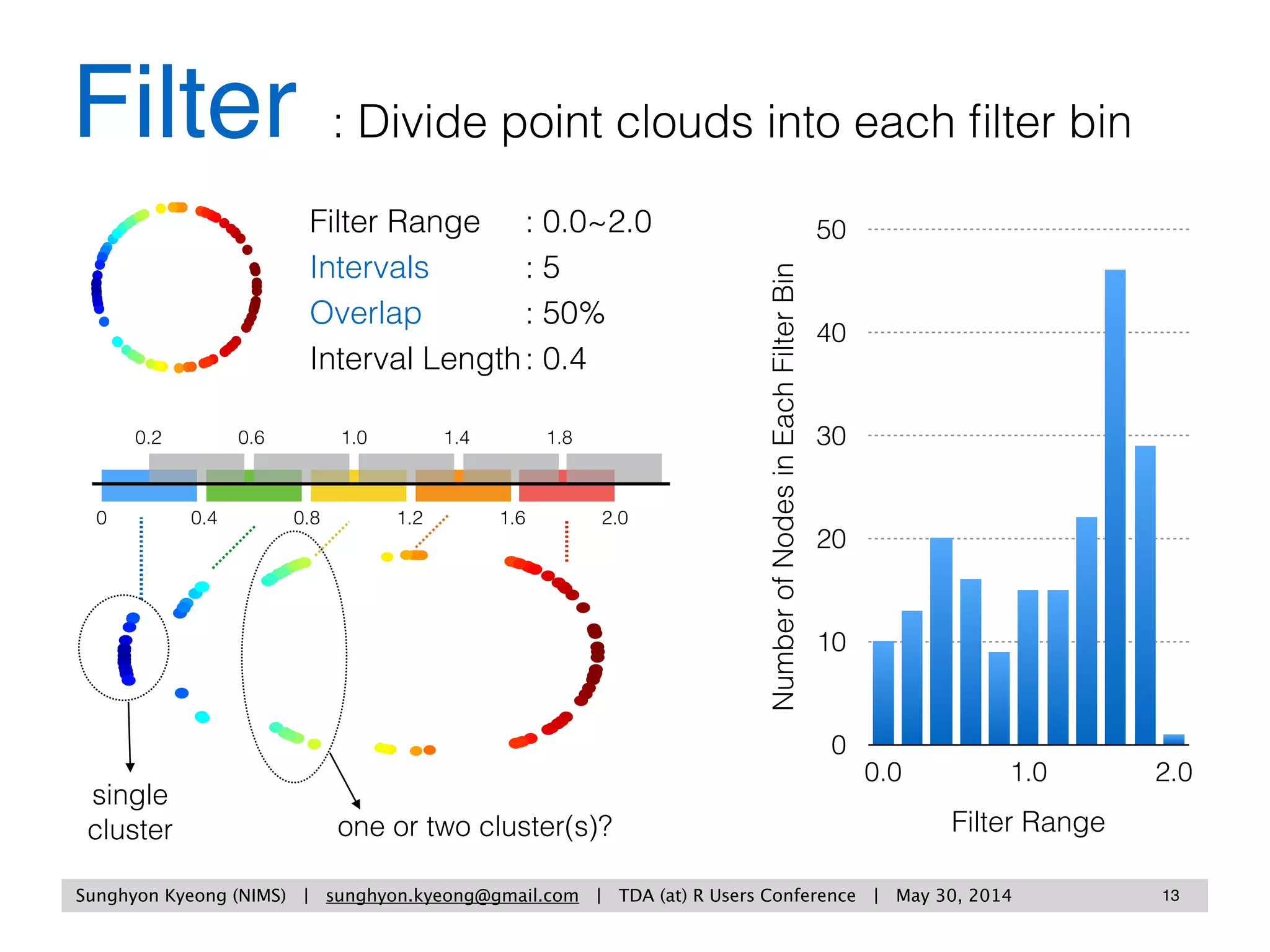 Sunghyon Kyeong (Yonsei University) | sunghyon.kyeong@gmail.com | Topological Data Analysis: Methods and Examples | p 13
Persistent homology is a spatial type of homology that is useful for data analysis.
Betti numbers, which come from computing homology, reﬂect the topological
properties of an object.
B
O ㅂ
q b
: the connected components : the number of holes
Algebraic Topology
Quantitive Information
 