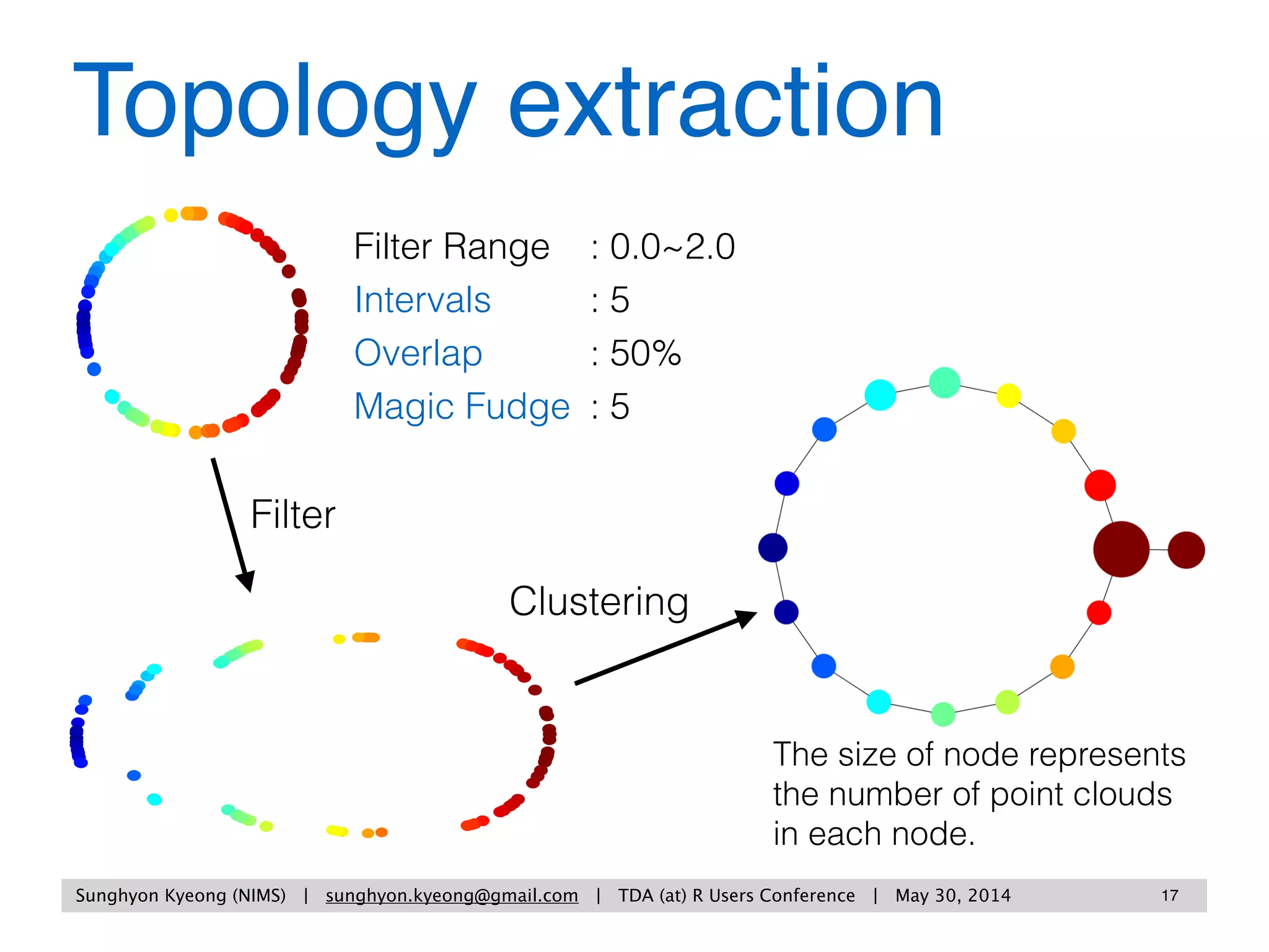Sunghyon Kyeong (Yonsei University) | sunghyon.kyeong@gmail.com | Topological Data Analysis: Methods and Examples | p 17
Filter
Filter Range
Intervals
Overlap
Interval Length
: 0.0~2.0
: 5
: 50%
: 0.4
0 0.4 0.8 1.2 1.6 2.0
0.2 0.6 1.0 1.4 1.8
NumberofNodesinEachFilterBin
0
10
20
30
40
50
Filter Metric
0 1 2single
cluster one or two cluster(s)?
: Divide point clouds into each ﬁlter bin
 