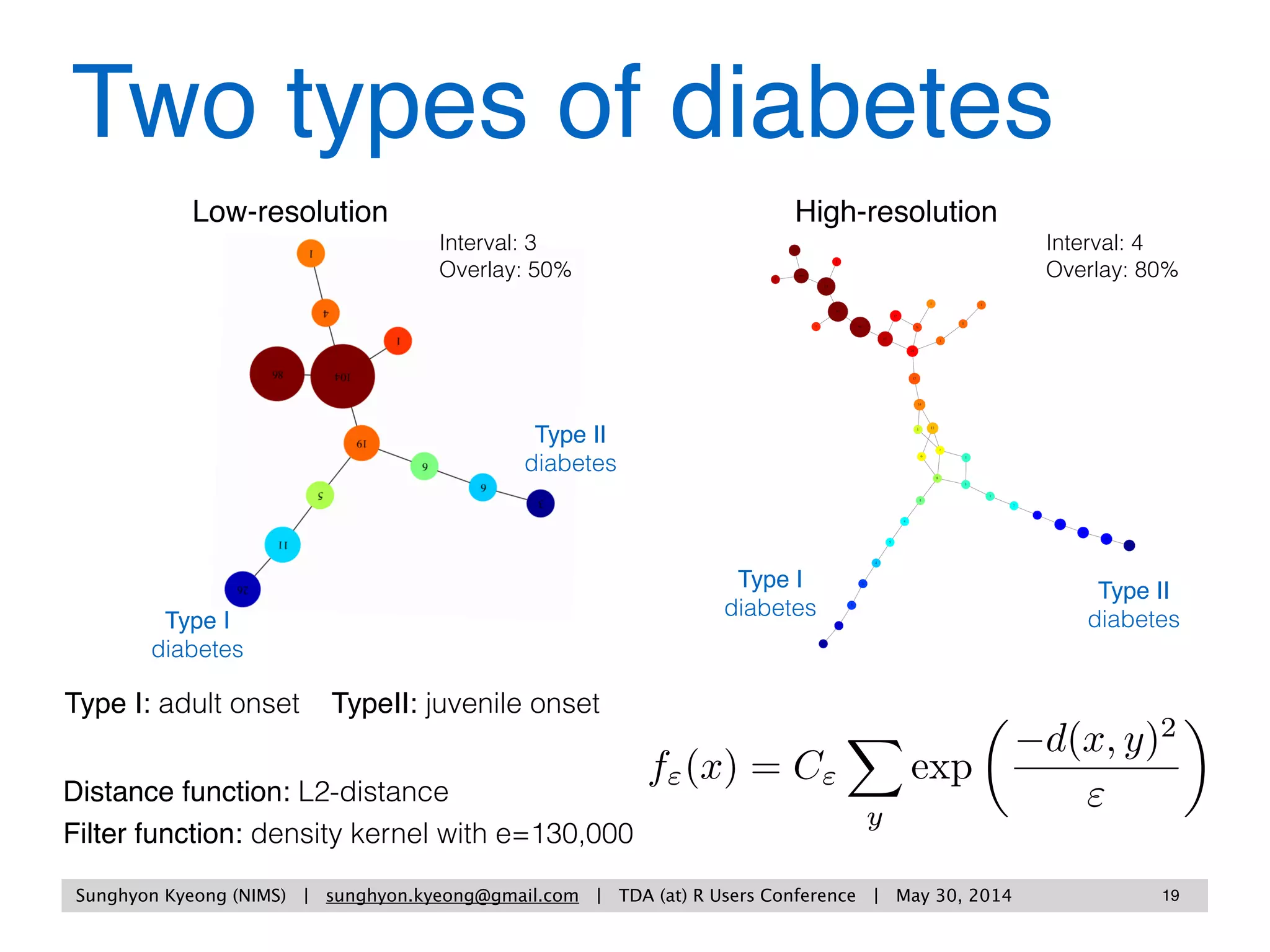 Sunghyon Kyeong (Yonsei University) | sunghyon.kyeong@gmail.com | Topological Data Analysis: Methods and Examples | p 19
Distance Function
-distance between all pairs of data points.
-both euclidean or geodesic distances could be used.
 