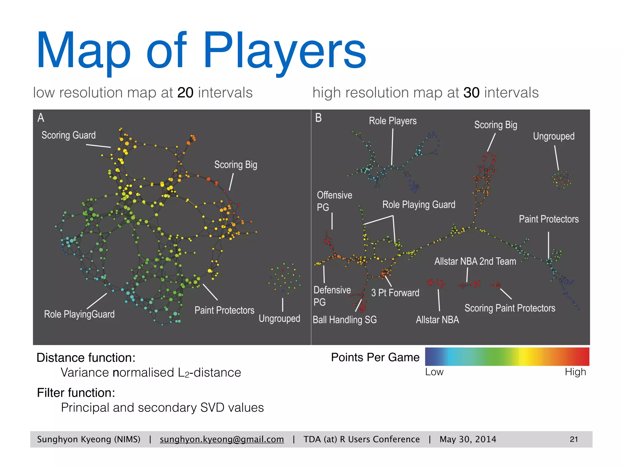 Sunghyon Kyeong (Yonsei University) | sunghyon.kyeong@gmail.com | Topological Data Analysis: Methods and Examples | p 21
Nodes, Edges, Colors
1,2,3, 
4,5
0,1,2,7
5,6,9
10
Nodes are groups of similar objects
Edges connect similar nodes
Colors let you see values of interest
8,11
3,4,8,12
12 1412,14
1311,13
indices for points cloud: 0,1,2,3,4,5,6,7,8,9,10,11,12,13,14
 