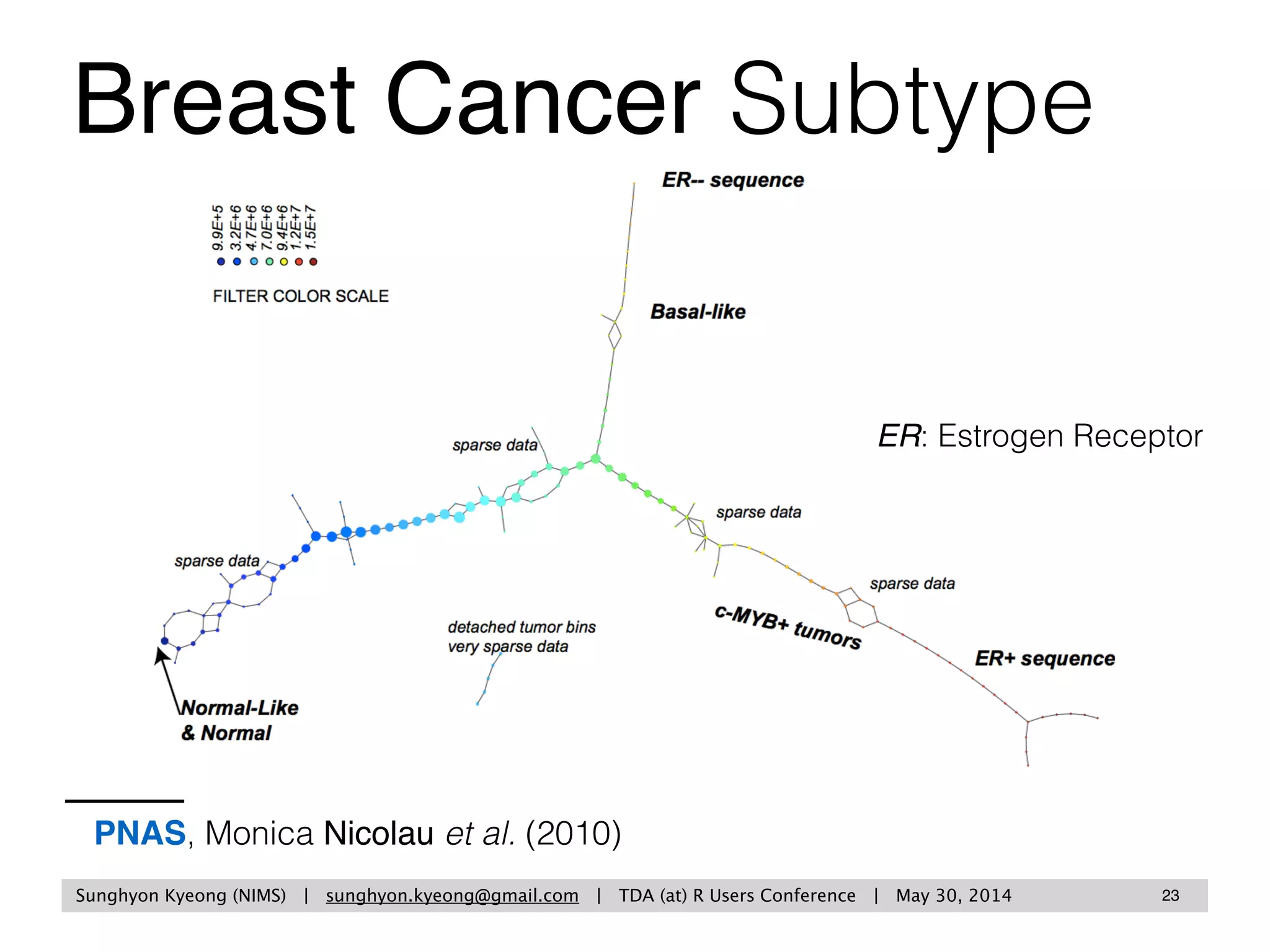 Sunghyon Kyeong (Yonsei University) | sunghyon.kyeong@gmail.com | Topological Data Analysis: Methods and Examples | p
23
A) C)
F1
F2
Filter
Extract
position
information
of y-axis
F3
F4
F5
F6
F7
F8
F9
F10
B)
F1
F2
F3
F4
F5
F6
F7
F8
F9
F9
F10
F10
0
10
20
30
1 2 3 4 5
9th Filter bin
1 1
1st Filter bin
0
10
20
1 2 3 4 5
11
Topology of Y-shape points cloud
 