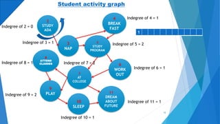 7
AT
COLLEGE
5
STUDY
PROGRAM
6
WORK
OUT
11
DREAM
ABOUT
FUTURE
4
BREAK
FAST
9
PLAY
10
SLEEP
2
STUDY
ADA
3
NAP
8
ATTEND
CLASSES
10
Student activity graph
Indegree of 3 = 1
Indegree of 8 = 1
Indegree of 5 = 2
Indegree of 10 = 1
Indegree of 2 = 0
Indegree of 7 = 2
Indegree of 9 = 2
Indegree of 4 = 1
Indegree of 6 = 1
Indegree of 11 = 1
1
 