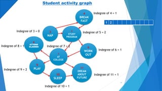 7
AT
COLLEGE
5
STUDY
PROGRAM
6
WORK
OUT
11
DREAM
ABOUT
FUTURE
4
BREAK
FAST
9
PLAY
10
SLEEP
3
NAP
8
ATTEND
CLASSES
11
Student activity graph
Indegree of 3 = 0
Indegree of 8 = 1
Indegree of 5 = 2
Indegree of 10 = 1
Indegree of 7 = 2
Indegree of 9 = 2
Indegree of 4 = 1
Indegree of 6 = 1
Indegree of 11 = 1
1 2
 
