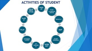 WAKE
UP STUDY
ALGORITHM
ANAYSIS
BREAKFAST
NAP
STUDY
PROGRAMS
WORK
OUT
AT
COLLEG
E
ATTENDING
CLASSES
PLAY
SLEE
P
DREAM
ABOUT
FUTURE
ACTIVITIES OF STUDENT
4
 