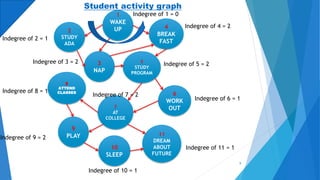 7
AT
COLLEGE
5
STUDY
PROGRAM
6
WORK
OUT
11
DREAM
ABOUT
FUTURE
4
BREAK
FAST
9
PLAY
10
SLEEP
2
STUDY
ADA
3
NAP
8
ATTEND
CLASSES
1
WAKE
UP
9
Student activity graph
Indegree of 1 = 0
Indegree of 3 = 2
Indegree of 8 = 1
Indegree of 5 = 2
Indegree of 10 = 1
Indegree of 2 = 1
Indegree of 7 = 2
Indegree of 9 = 2
Indegree of 4 = 2
Indegree of 6 = 1
Indegree of 11 = 1
 