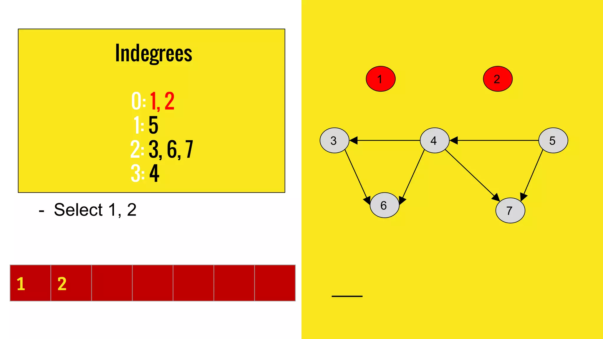 Indegrees
0: 1, 2
1: 5
2: 3, 6, 7
3: 4
- Select 1, 2
1 2
4 5
76
3
1 2
 