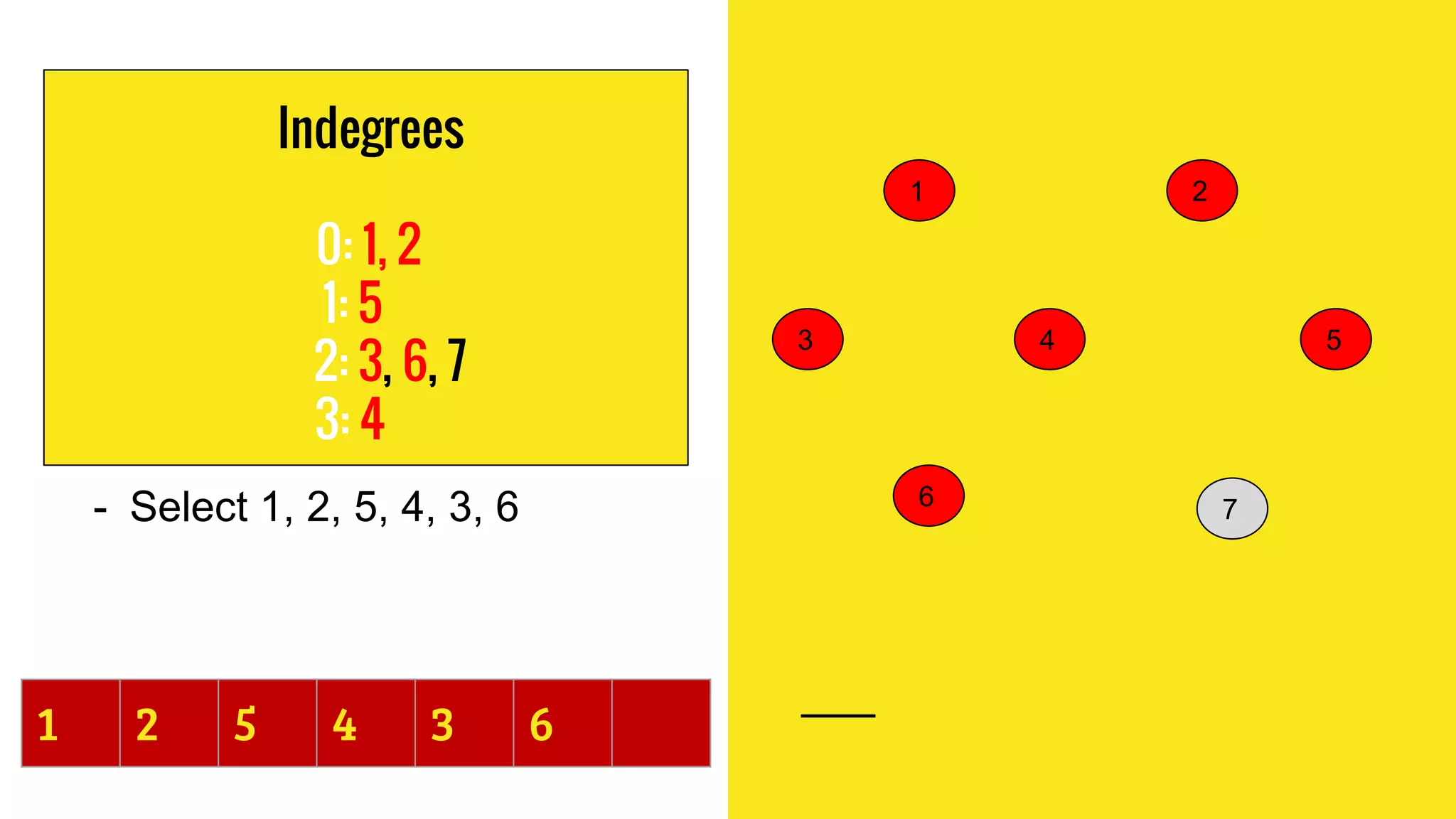 Indegrees
0: 1, 2
1: 5
2: 3, 6, 7
3: 4
- Select 1, 2, 5, 4, 3, 6
1 2
4 5
76
3
1 2 5 4 3 6
 