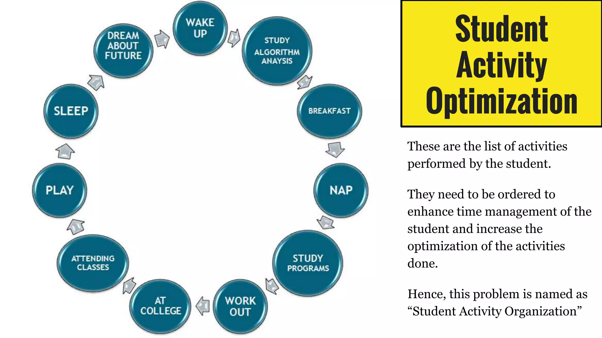 Student
Activity
Optimization
These are the list of activities
performed by the student.
They need to be ordered to
enhance time management of the
student and increase the
optimization of the activities
done.
Hence, this problem is named as
“Student Activity Organization”
 