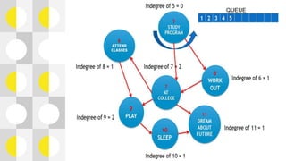 Topological sort | PPTX