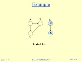 graphs-2 - 10 Lin / DeviDr. AMIT KUMAR @JUET
Example
Linked List:
A B D
C E
1/
2/
 