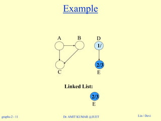 graphs-2 - 11 Lin / DeviDr. AMIT KUMAR @JUET
Example
Linked List:
A B D
C E
1/
2/3
E
2/3
 