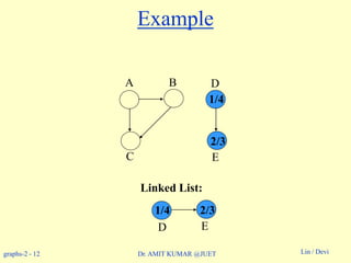 graphs-2 - 12 Lin / DeviDr. AMIT KUMAR @JUET
Example
Linked List:
A B D
C E
1/4
2/3
E
2/31/4
D
 