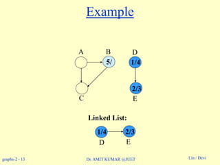 graphs-2 - 13 Lin / DeviDr. AMIT KUMAR @JUET
Example
Linked List:
A B D
C E
1/4
2/3
E
2/31/4
D
5/
 