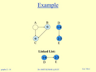 graphs-2 - 14 Lin / DeviDr. AMIT KUMAR @JUET
Example
Linked List:
A B D
C E
1/4
2/3
E
2/31/4
D
5/
6/
 