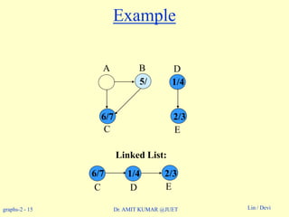 graphs-2 - 15 Lin / DeviDr. AMIT KUMAR @JUET
Example
Linked List:
A B D
C E
1/4
2/3
E
2/31/4
D
5/
6/7
6/7
C
 