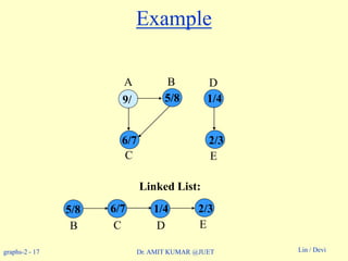 graphs-2 - 17 Lin / DeviDr. AMIT KUMAR @JUET
Example
Linked List:
A B D
C E
1/4
2/3
E
2/31/4
D
5/8
6/7
6/7
C
5/8
B
9/
 