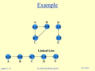 graphs-2 - 18 Lin / DeviDr. AMIT KUMAR @JUET
Example
Linked List:
A B D
C E
1/4
2/3
E
2/31/4
D
5/8
6/7
6/7
C
5/8
B
9/10
9/10
A
 