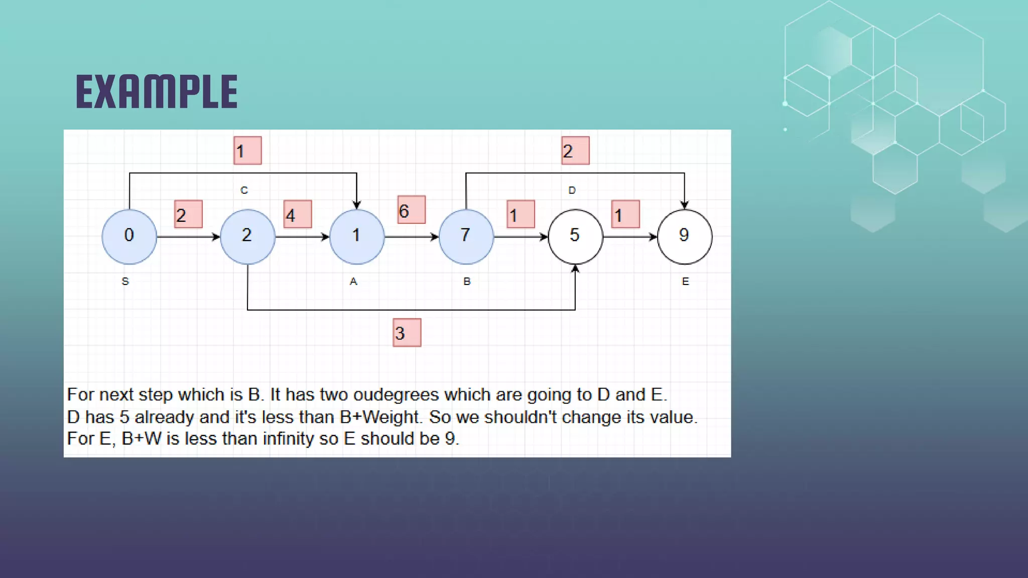Topological Sort and Shortest Path in Directed Acyclic Graph with ...
