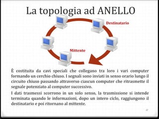 La topologia ad ANELLO
È costituita da cavi speciali che collegano tra loro i vari computer
formando un cerchio chiuso. I segnali sono inviati in senso orario lungo il
circuito chiuso passando attraverso ciascun computer che ritrasmette il
segnale potenziato al computer successivo.
I dati trasmessi scorrono in un solo senso, la trasmissione si intende
terminata quando le informazioni, dopo un intero ciclo, raggiungono il
destinatario e poi ritornano al mittente.
Mittente
Destinatario
12
 
