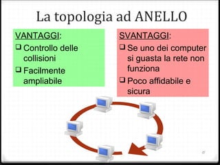 VANTAGGI:
 Controllo delle
collisioni
 Facilmente
ampliabile
SVANTAGGI:
 Se uno dei computer
si guasta la rete non
funziona
 Poco affidabile e
sicura
La topologia ad ANELLO
15
 