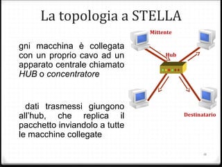 La topologia a STELLA
gni macchina è collegata
con un proprio cavo ad un
apparato centrale chiamato
HUB o concentratore
dati trasmessi giungono
all’hub, che replica il
pacchetto inviandolo a tutte
le macchine collegate
Hub
Mittente
Destinatario
16
 