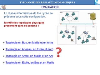TYPOLOGIE DES RESEAUX INFORMATIQUES 
EVALUATION 
Le réseau informatique de ton Lycée se 
présente sous cette configuration. 
Identifie les topologies physiques 
présentent dans ce schéma ? 
 Topologie en Bus, en Maille et en Anneau 
 Topologie en Anneau, en Etoile et en Bus 
 Topologie en Arbre, en Maille et en Anneau 
 Topologie en Etoile, en Bus et en Maille 
 