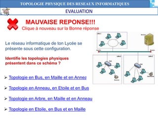 TOPOLOGIE PHYSIQUE DES RESEAUX INFORMATIQUES 
EVALUATION 
MAUVAISE REPONSE!!! 
Clique à nouveau sur la Bonne réponse 
Le réseau informatique de ton Lycée se 
présente sous cette configuration. 
Identifie les topologies physiques 
présentent dans ce schéma ? 
 Topologie en Bus, en Maille et en Anneau 
 Topologie en Anneau, en Etoile et en Bus 
 Topologie en Arbre, en Maille et en Anneau 
 Topologie en Etoile, en Bus et en Maille 
 