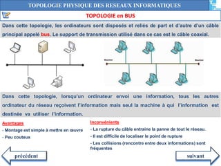 TOPOLOGIE PHYSIQUE DES RESEAUX INFORMATIQUES 
TOPOLOGIE en BUS 
Dans cette topologie, les ordinateurs sont disposés et reliés de part et d’autre d’un câble 
principal appelé bus. Le support de transmission utilisé dans ce cas est le câble coaxial. 
Dans cette topologie, lorsqu’un ordinateur envoi une information, tous les autres 
ordinateur du réseau reçoivent l’information mais seul la machine à qui l’information est 
destinée va utiliser l’information. 
Avantages 
- Montage est simple à mettre en oeuvre 
- Peu couteux 
Inconvénients 
- La rupture du câble entraine la panne de tout le réseau. 
- Il est difficile de localiser le point de rupture 
- Les collisions (rencontre entre deux informations) sont 
fréquentes 
précédent suivant 
 