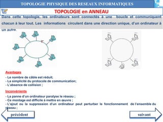 TOPOLOGIE PHYSIQUE DES RESEAUX INFORMATIQUES 
TOPOLOGIE en ANNEAU 
Dans cette topologie, les ordinateurs sont connectés à une boucle et communiquent 
chacun à leur tout. Les informations circulent dans une direction unique, d’un ordinateur à 
un autre. 
Avantages 
- Le nombre de câble est réduit; 
- La simplicité du protocole de communication; 
- L’absence de collision ; 
Inconvénients 
- La panne d’un ordinateur paralyse le réseau ; 
- Ce montage est difficile à mettre en oeuvre ; 
- L’ajout ou la suppression d’un ordinateur peut perturber le fonctionnement de l’ensemble du 
réseau ; 
précédent suivant 
 