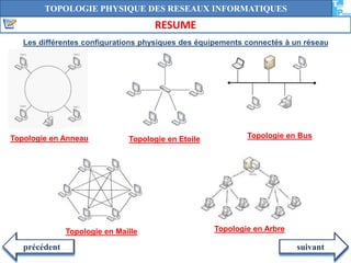 TOPOLOGIE PHYSIQUE DES RESEAUX INFORMATIQUES 
RESUME 
Les différentes configurations physiques des équipements connectés à un réseau 
Topologie en Anneau Topologie en Etoile Topologie en Bus 
Topologie en Maille Topologie en Arbre 
précédent suivant 
 
