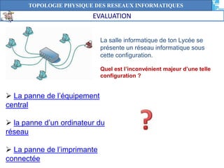 TOPOLOGIE PHYSIQUE DES RESEAUX INFORMATIQUES 
EVALUATION 
La salle informatique de ton Lycée se 
présente un réseau informatique sous 
cette configuration. 
Quel est l’inconvénient majeur d’une telle 
configuration ? 
 La panne de l’équipement 
central 
 la panne d’un ordinateur du 
réseau 
 La panne de l’imprimante 
connectée 
 