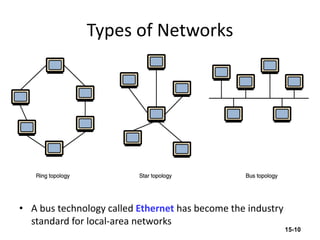 Types of Networks
• A bus technology called Ethernet has become the industry
standard for local-area networks
15-10
 