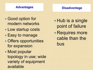 Advantages Disadvantage
 Good option for
modern networks
 Low startup costs
 Easy to manage
 Offers opportunities
for expansion
 Most popular
topology in use; wide
variety of equipment
available
 Hub is a single
point of failure
 Requires more
cable than the
bus
 