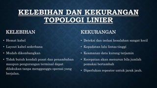 • Hemat kabel
• Layout kabel sederhana
• Mudah dikembangkan
• Tidak butuh kendali pusat dan penambahan
maupun pengurangan terminal dapat
dilakukan tanpa mengganggu operasi yang
berjalan.
• Deteksi dan isolasi kesalahan sangat kecil
• Kepadatan lalu lintas tinggi
• Keamanan data kurang terjamin
• Kecepatan akan menurun bila jumlah
pemakai bertambah
• Diperlukan repeater untuk jarak jauh.
KELEBIHAN DAN KEKURANGAN
TOPOLOGI LINIER
KELEBIHAN KEKURANGAN
 