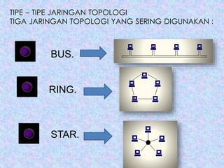 TIPE – TIPE JARINGAN TOPOLOGI
TIGA JARINGAN TOPOLOGI YANG SERING DIGUNAKAN :
BUS.
RING.
STAR.
 