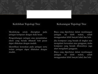 Kelebihan Topologi Tree
- Mendukung untuk diterapkan pada
jaringan komputer dengan skala besar.
- Pengembangan jaringan atau penambahan
client yang berada dibawah hub pusat
dapat dilakukan dengan mudah.
- Identifikasi kerusakan pada jaringan serta
isolasi jaringan dapat dilakukan dengan
mudah.
Kekurangan Topologi Tree
- Biaya yang diperlukan dalam membangun
jaringan ini lebih mahal, sebab
menggunakan lebih banyak kabel dan hub.
- Jika komputer yang berada di tingkat atas
mengalami kerusakan atau gangguan, maka
komputer yang berada dibawahnya juga
akan mengalami gangguan.
- Biaya yang diperlukan dalam membangun
jaringan ini lebih mahal, sebab
menggunakan lebih banyak kabel dan hub.
 