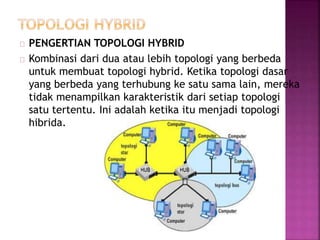 PENGERTIAN TOPOLOGI HYBRID 
Kombinasi dari dua atau lebih topologi yang berbeda 
untuk membuat topologi hybrid. Ketika topologi dasar 
yang berbeda yang terhubung ke satu sama lain, mereka 
tidak menampilkan karakteristik dari setiap topologi 
satu tertentu. Ini adalah ketika itu menjadi topologi 
hibrida. 
 