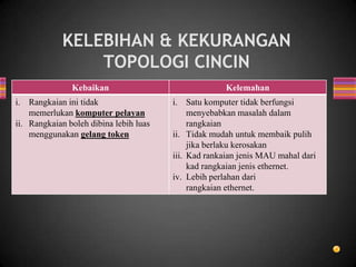 KELEBIHAN & KEKURANGAN
TOPOLOGI CINCIN
Kebaikan Kelemahan
i. Rangkaian ini tidak
memerlukan komputer pelayan
ii. Rangkaian boleh dibina lebih luas
menggunakan gelang token
i. Satu komputer tidak berfungsi
menyebabkan masalah dalam
rangkaian
ii. Tidak mudah untuk membaik pulih
jika berlaku kerosakan
iii. Kad rankaian jenis MAU mahal dari
kad rangkaian jenis ethernet.
iv. Lebih perlahan dari
rangkaian ethernet.
 