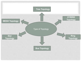 Type of Topology
Bus Topology
Ring
Topology
Star
Topology
Tree Topology
HYBRID
Topology
MESH Topology
 