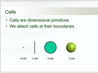 Cells
• Cells are dimensional primitives
• We attach cells at their boundaries
0-cell 1-cell 2-cell 3-cell
 