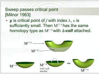 Sweep passes critical point
[Milnor 1963]
• p is critical point of f with index ,  is
sufficiently small. Then Mc+
has the same
homotopy type as Mc
with -cell attached.
Mc
Mc+
Mc Mc
with -cell
attached
~
Mc+
 