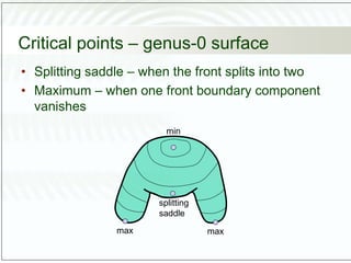 Critical points – genus-0 surface
• Splitting saddle – when the front splits into two
• Maximum – when one front boundary component
vanishes
max max
splitting
saddle
min
 
