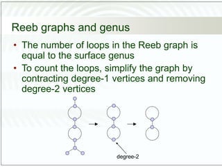 Reeb graphs and genus
• The number of loops in the Reeb graph is
equal to the surface genus
• To count the loops, simplify the graph by
contracting degree-1 vertices and removing
degree-2 vertices
degree-2
 