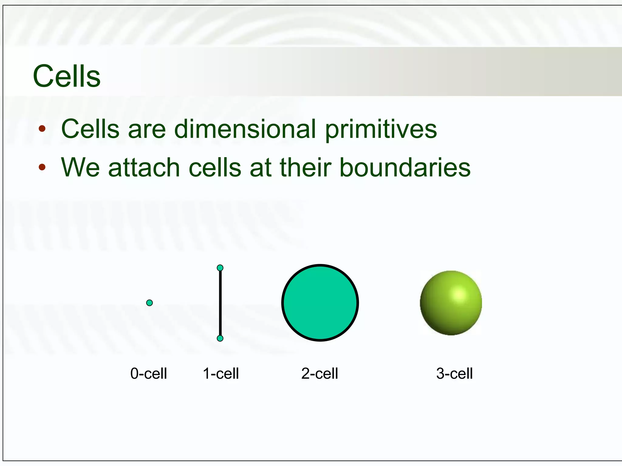 Cells
• Cells are dimensional primitives
• We attach cells at their boundaries
0-cell 1-cell 2-cell 3-cell
 